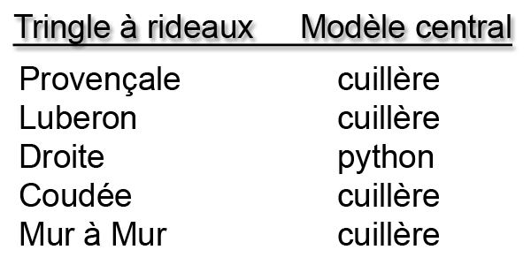 Modèle de fixation centrale par tringle à rideaux - test.tringle-a-rideaux.com